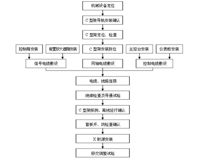 x射線測厚儀安裝流程圖